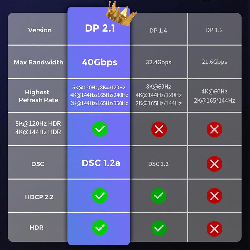 Cyberguys DisplayPort 2.1 Cable (6ft) – Braided DP Cord, 16K@60Hz, 8K@120Hz, Gold-Plated, VESA Certified