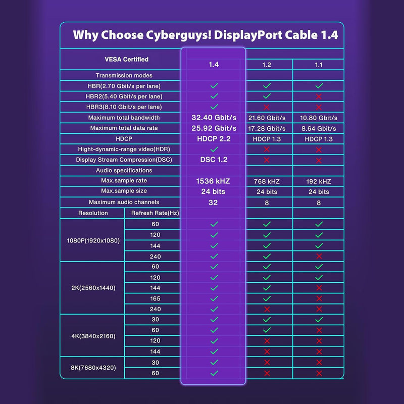 Cyberguys DisplayPort 1.4 Cable (6ft) – Braided DP to DP Cord, 8K@60Hz, 4K@144Hz, HDR, Gold-Plated